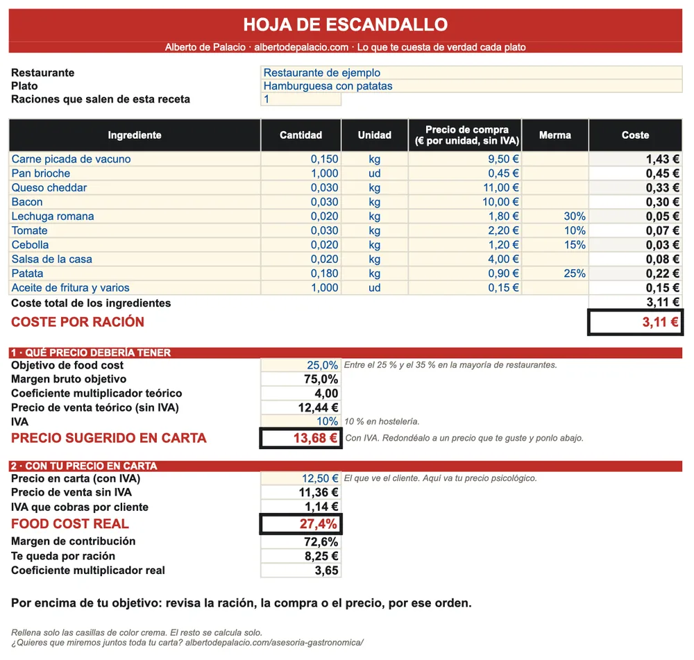 Plantilla de escandallo en Excel rellena con una hamburguesa de ejemplo: coste por ración de 3,11 euros y food cost del 27,4 %